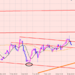 ポンド円　利益確定を考える理由♫