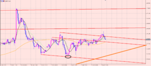 ポンド円　利益確定を考える理由♫