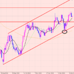 ユーロ円　売りエントリー♫