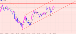 ユーロ円　売りエントリー♫