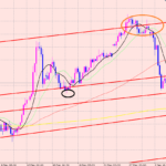 豪ドル円　チャネルラインで下落！