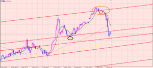 豪ドル円　チャネルラインで下落！