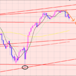 ドル円　レジスタンスされて下落♫