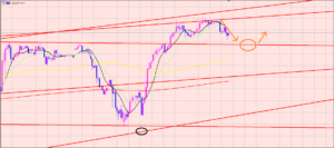 ドル円　レジスタンスされて下落♫