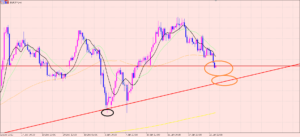 ユーロ円　ラインドンピシャ利益確定♫