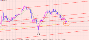 豪ドル円　ライントレードの神髄♫
