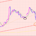ユーロ円　チャネルラインでサポート！