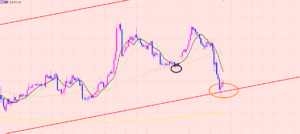 ユーロ円　チャネルラインでサポート！