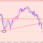ユーロ円　大きく窓を開けて下落♫