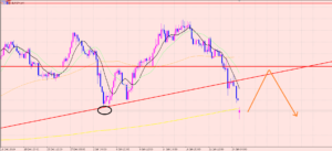 ユーロ円　大きく窓を開けて下落♫