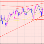 ドル円　ペナントの下落♫