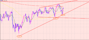 ドル円　ペナントの下落♫