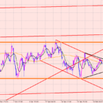 ポンド円　レンジの種類は人によって・・・