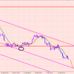 ユーロ円　ライン無しチャート分析♫