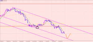 ユーロ円　ライン無しチャート分析♫