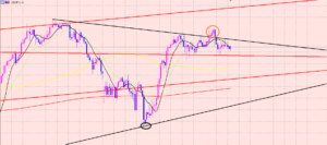 ドル円　サンドウィッチ相場♫