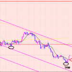 ユーロ円　ボトムをつけて上昇♫