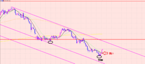 ユーロ円　ボトムをつけて上昇♫
