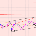 ポンド円　レベルの高いポジション♫
