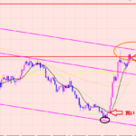 ユーロ円　買いエントリーと売りエントリー♫
