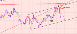 ポンド円　ポジションは+８００pips♫