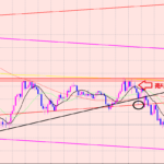 豪ドル円　売りエントリー利益拡大♫