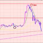 ドル円　利益拡大中で＋３００pips♫