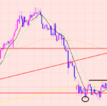 ユーロ円　3つの４Hサイクル分析♫