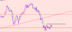 ユーロ円　3つの４Hサイクル分析♫