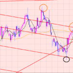 ポンド円　チャートの隠れパターン♫