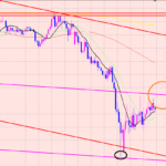 豪ドル円　注目しているライン♫
