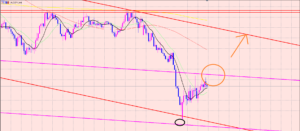 豪ドル円　注目しているライン♫