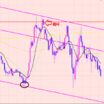 ユーロ円　次の目標ライン♫