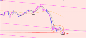 ポンド円　ライントレードの騙しと特徴♫