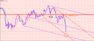 豪ドル円　日足のサイクル分析♫
