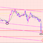 ユーロ円　油断はできない相場♫