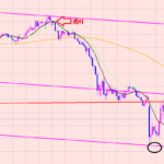 ポンド円　可能性で考える♫