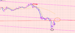 ポンド円　可能性で考える♫