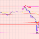 ドル円　４Hサイクル分析♫