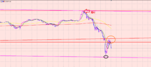ドル円　４Hサイクル分析♫