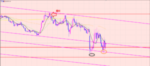 ユーロ円　今の注目ポイント♫