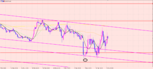 ユーロ円　大事なトレード♫