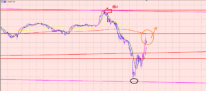 ドル円　少し先の相場予測♫