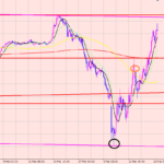 ドル円　テクニカル分析だけでは(/_;)