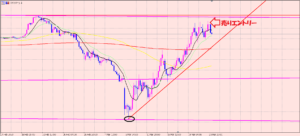 ドル円　FRB量的緩和無制限♫