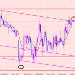 ユーロ円　トレードの判断力♫