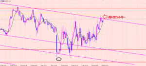 ユーロ円　トレードの判断力♫