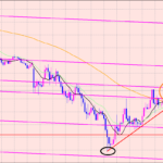 ポンド円　大事なトレンドライン♫