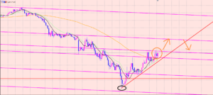 ポンド円　大事なトレンドライン♫