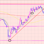 ドル円　売りエントリー利益拡大中♫